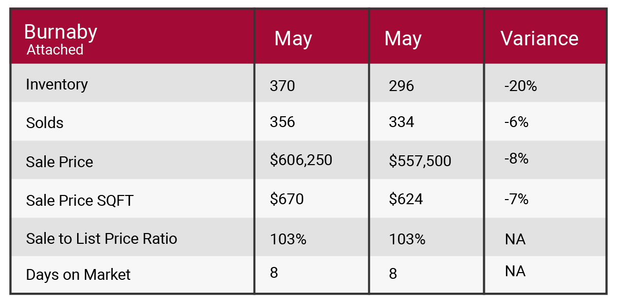 burnaby June 2017 market update