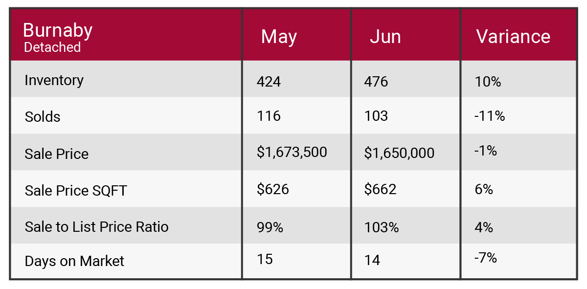burnaby June 2017 market update