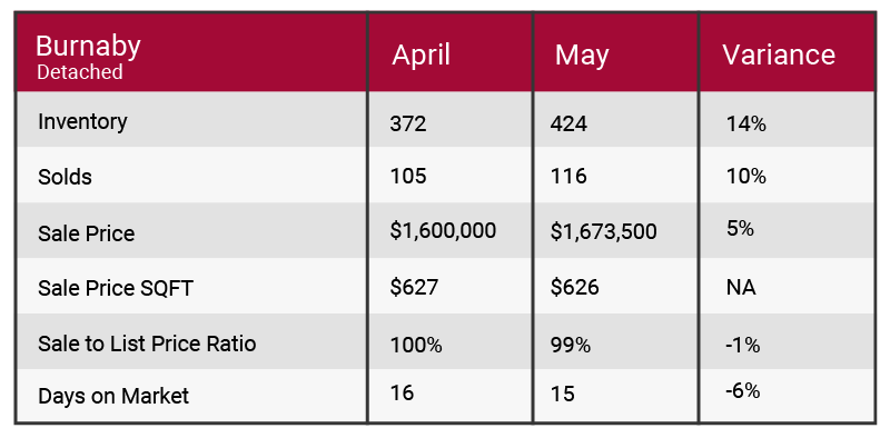 Burnaby May 2017 market update