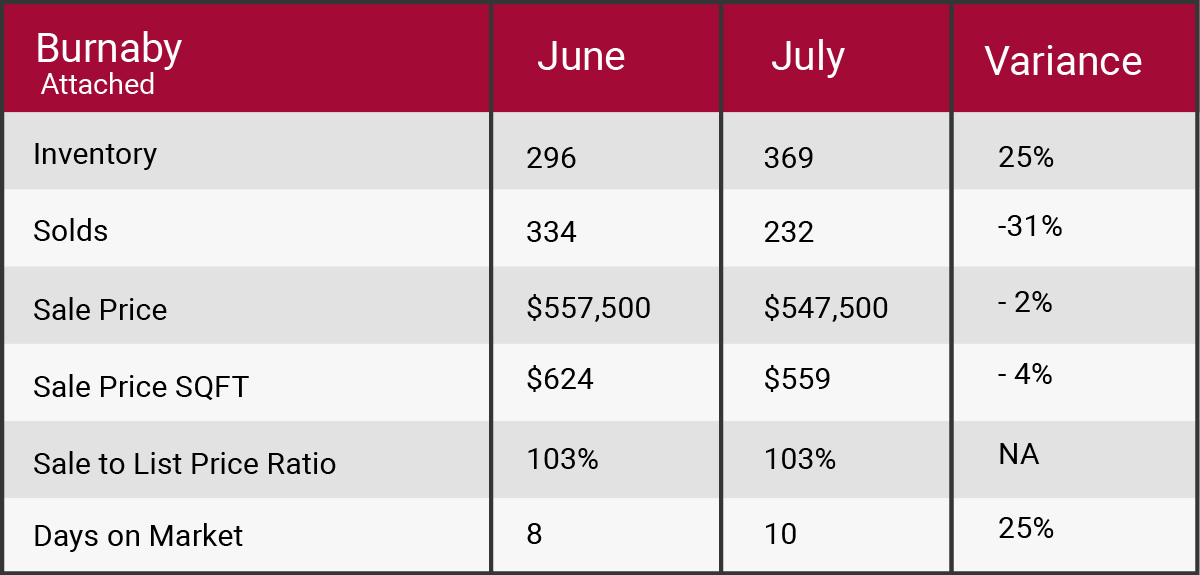burnaby July 2017 market update