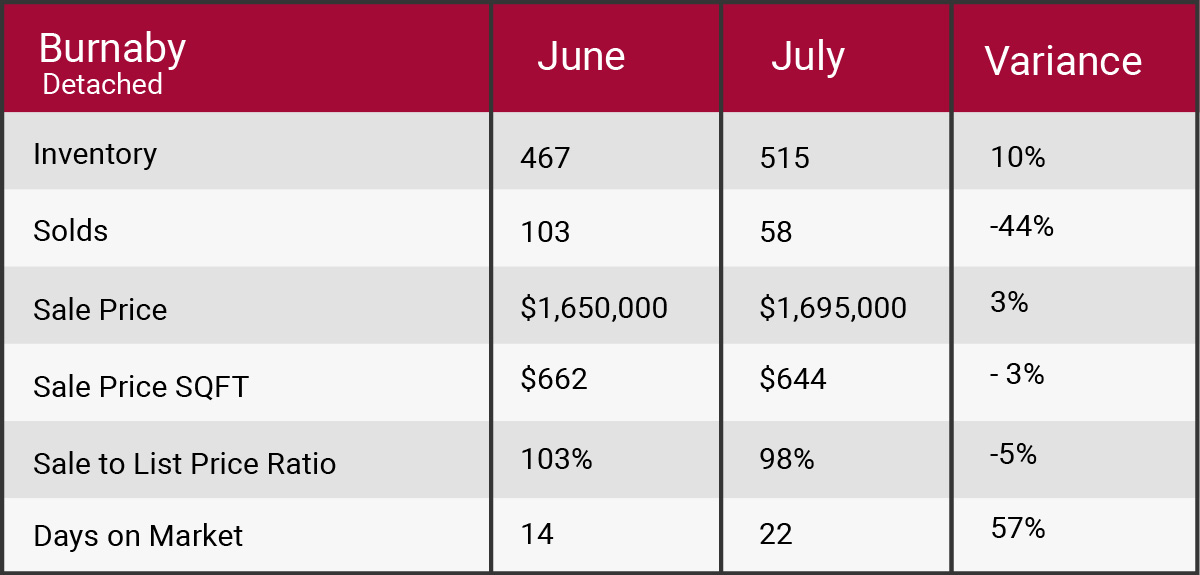 burnaby July 2017 market update