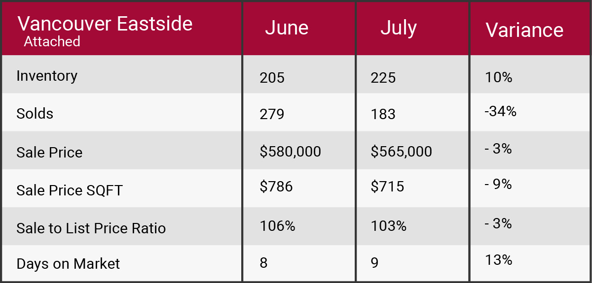 Vancouver east July 2017 market update