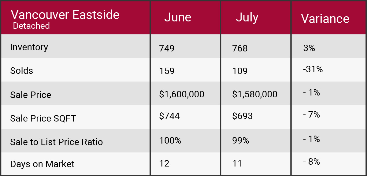 Vancouver east July 2017 market update
