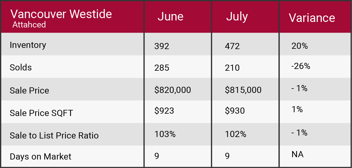Vancouver West July 2017 market update