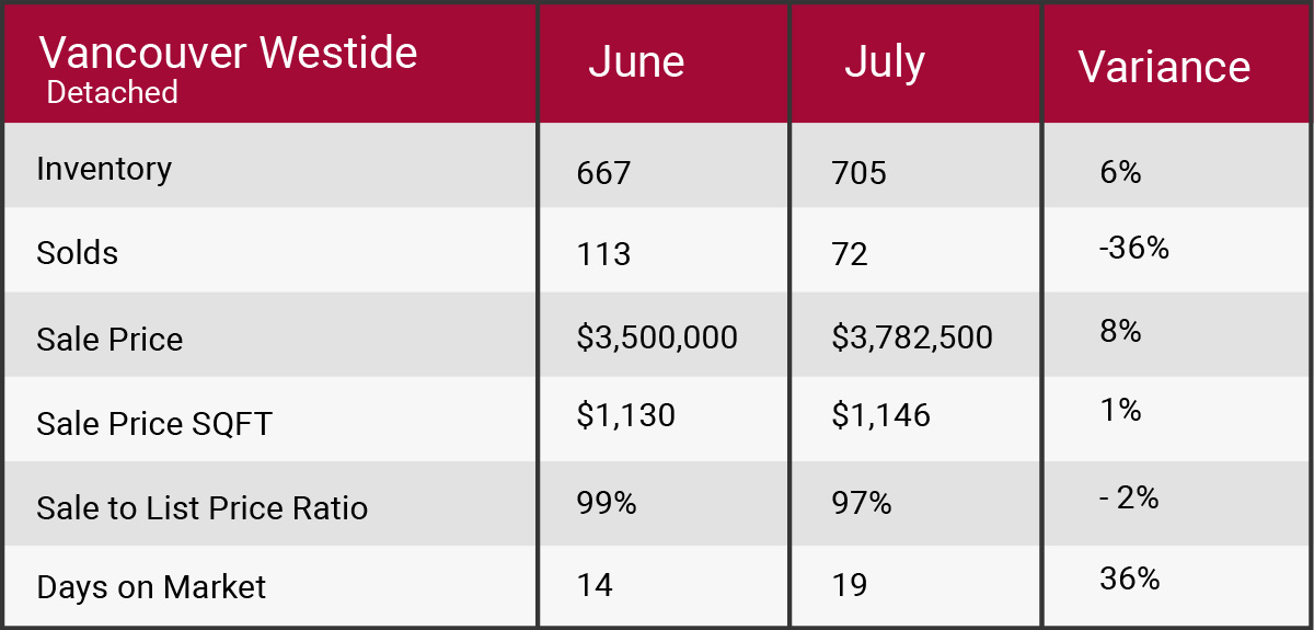Vancouver West July2017 market update