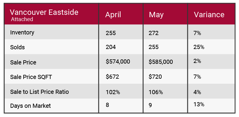 Vancouver Eastside May 2017 market update