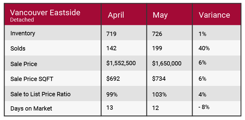 Vancouver eastside May 2017 market update