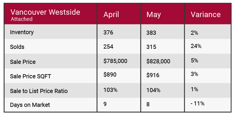 Vancouver Westside May 2017 market update