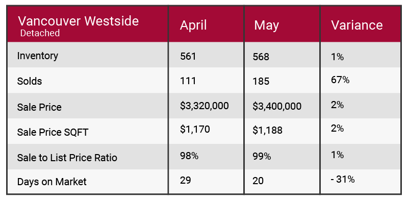 Vancouver Westside May 2017 market update