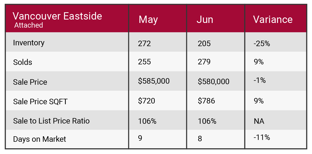 Vancouver east June 2017 market update