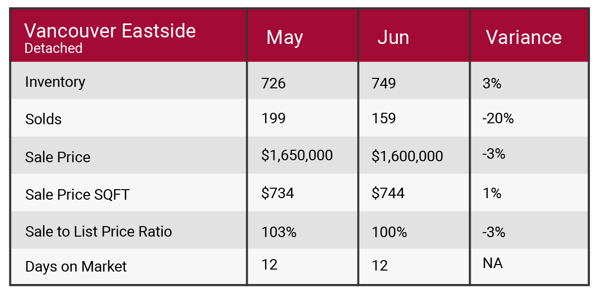 Vancouver east June 2017 market update