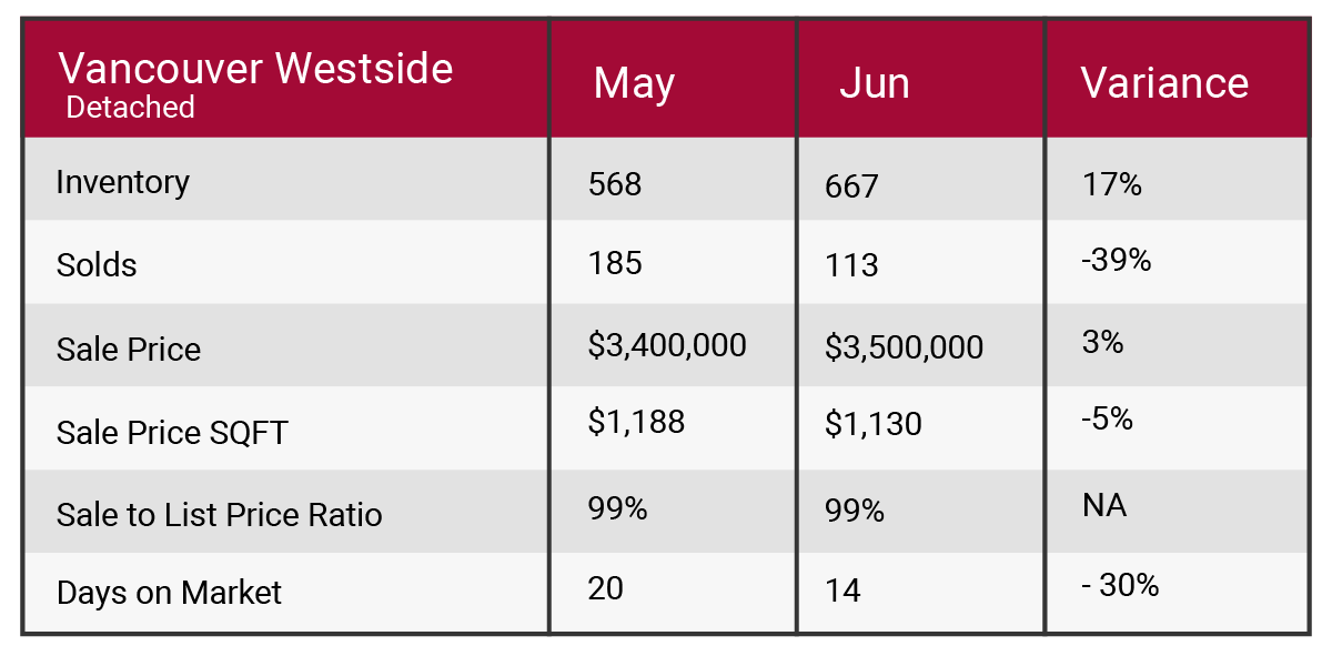 Vancouver West June 2017 market update