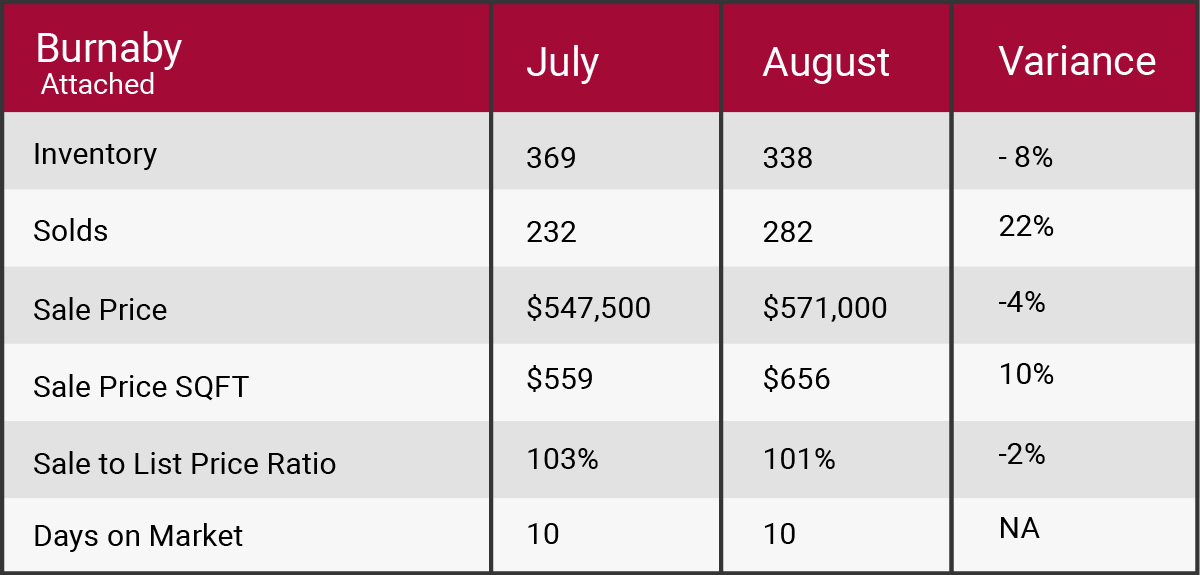 burnaby August 2017 market update