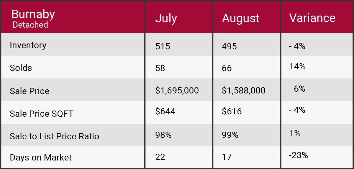 burnaby August 2017 market update