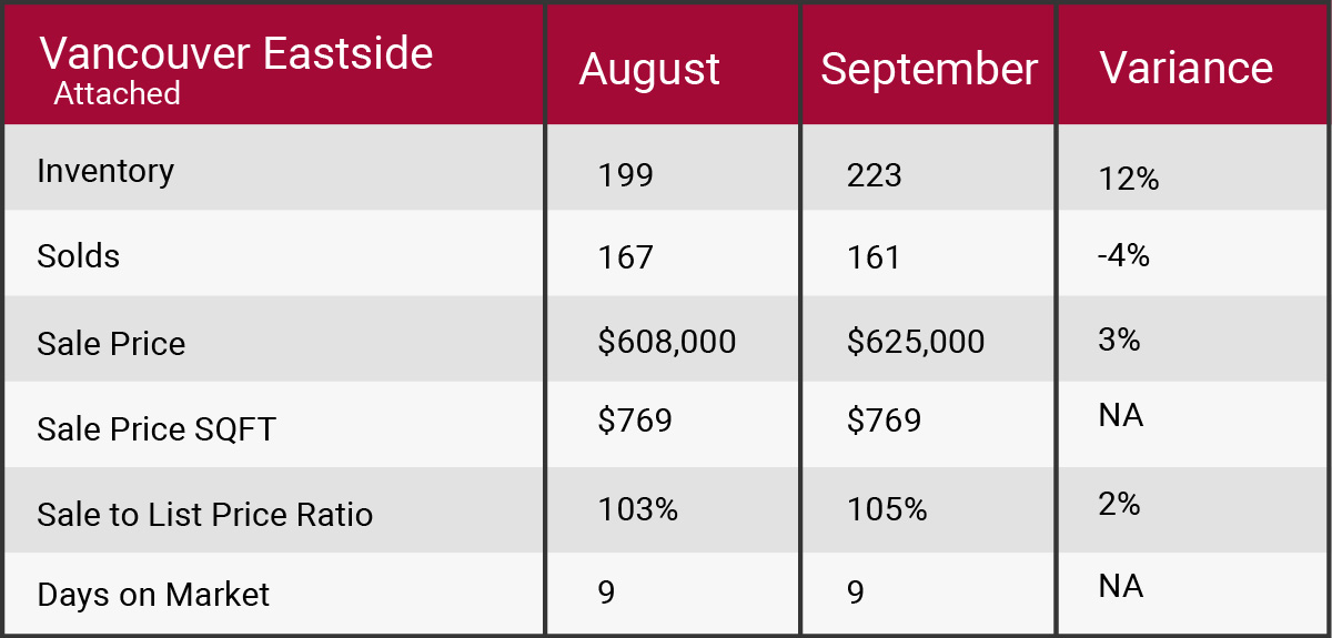 Vancouver east September 2017 market update