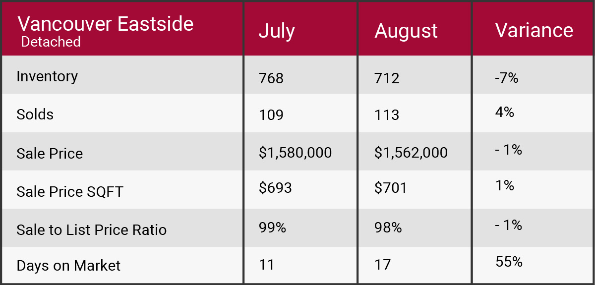 Vancouver east August 2017 market update