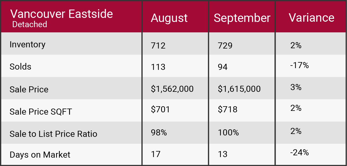Vancouver east September 2017 market update