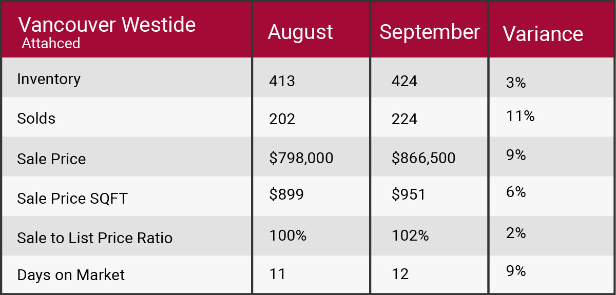 Vancouver West September 2017 market update