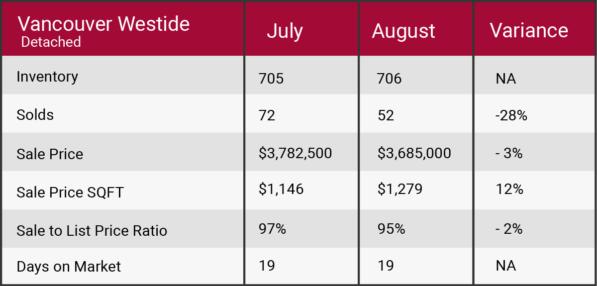 Vancouver West August 2017 market update