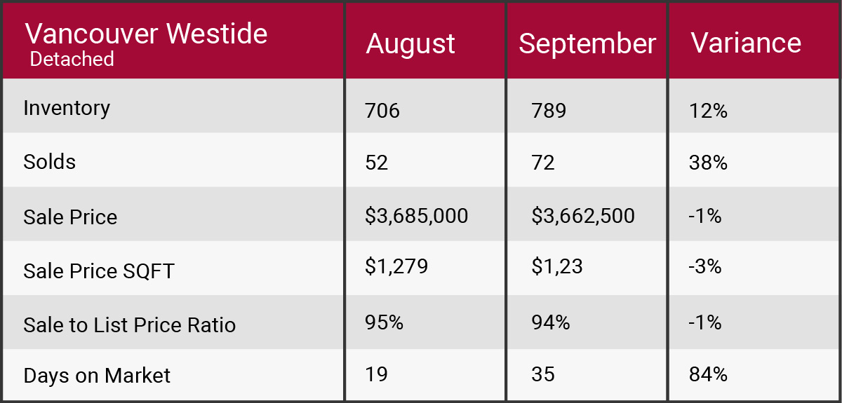 Vancouver West September 2017 market update