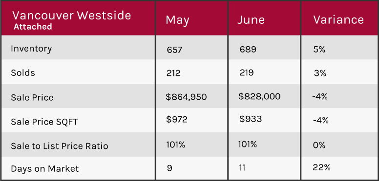 Vancouver 2018 market update