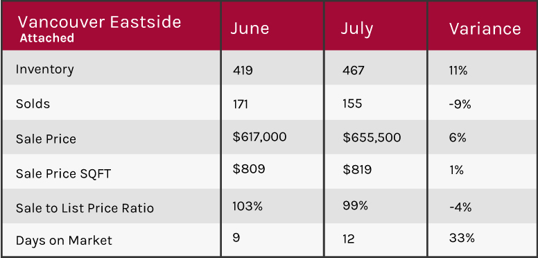 Vancouver 2018 market update