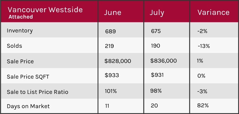 Vancouver 2018 market update