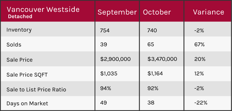 Vancouver 2018 market update